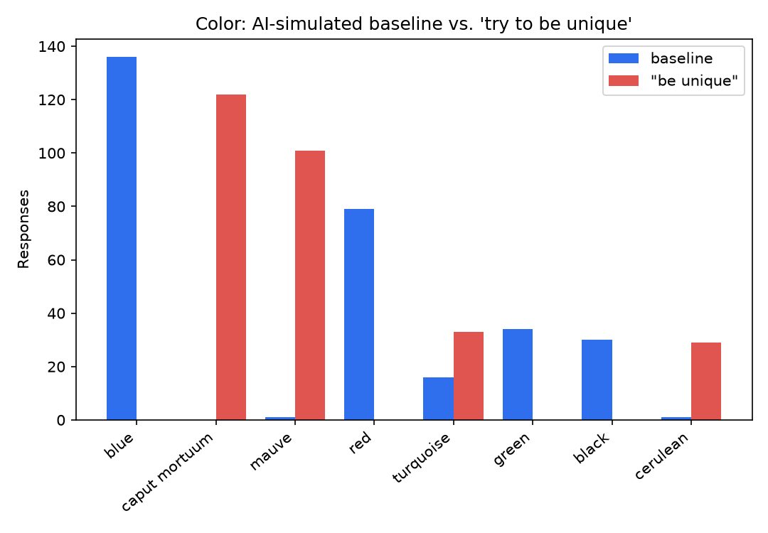 Bar chart comparing baseline and adversarial answer frequencies for the eight most common colors: blue and red dominate baseline; caput mortuum and mauve dominate adversarial.