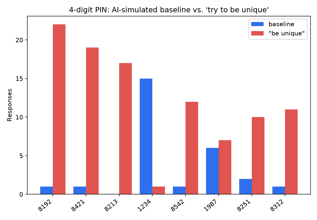 Bar chart: baseline concentrated on 1234; adversarial concentrated on 8192, 8421, 8213, 8542, 8312; 1987 present in both.